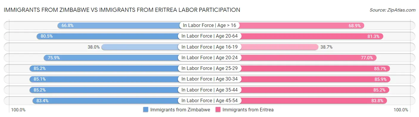 Immigrants from Zimbabwe vs Immigrants from Eritrea Labor Participation