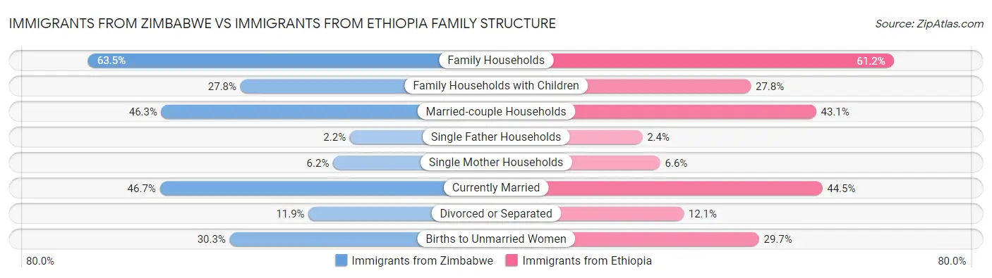 Immigrants from Zimbabwe vs Immigrants from Ethiopia Family Structure