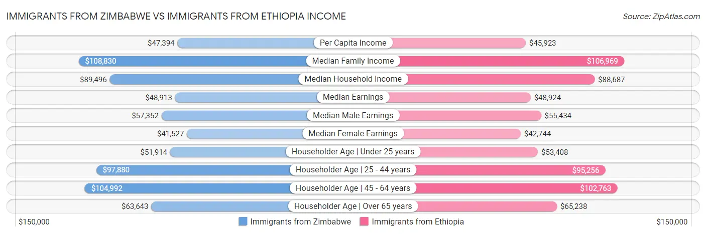 Immigrants from Zimbabwe vs Immigrants from Ethiopia Income