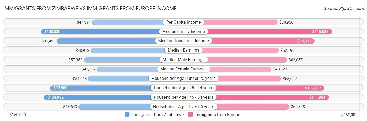 Immigrants from Zimbabwe vs Immigrants from Europe Income