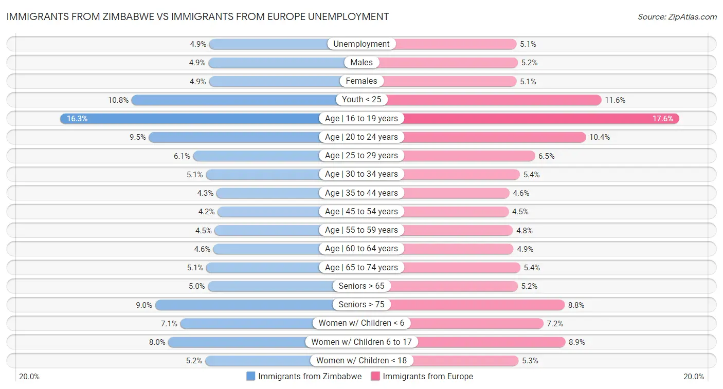 Immigrants from Zimbabwe vs Immigrants from Europe Unemployment
