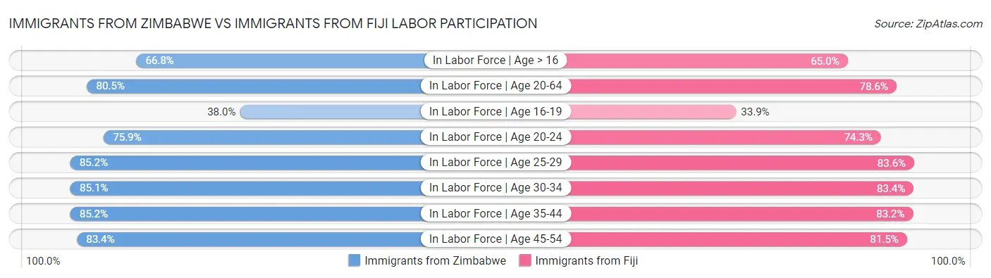 Immigrants from Zimbabwe vs Immigrants from Fiji Labor Participation