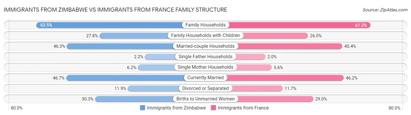 Immigrants from Zimbabwe vs Immigrants from France Family Structure