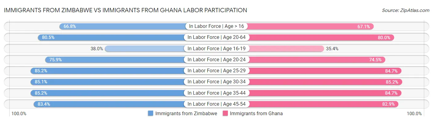 Immigrants from Zimbabwe vs Immigrants from Ghana Labor Participation