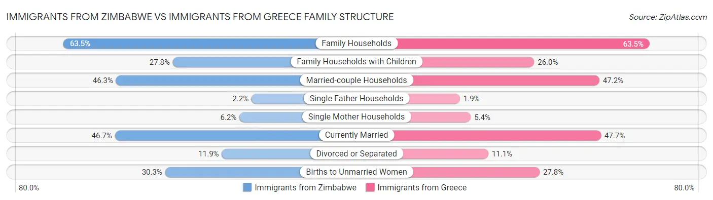 Immigrants from Zimbabwe vs Immigrants from Greece Family Structure