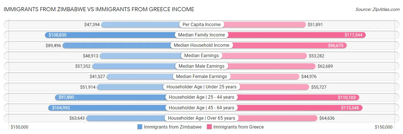 Immigrants from Zimbabwe vs Immigrants from Greece Income