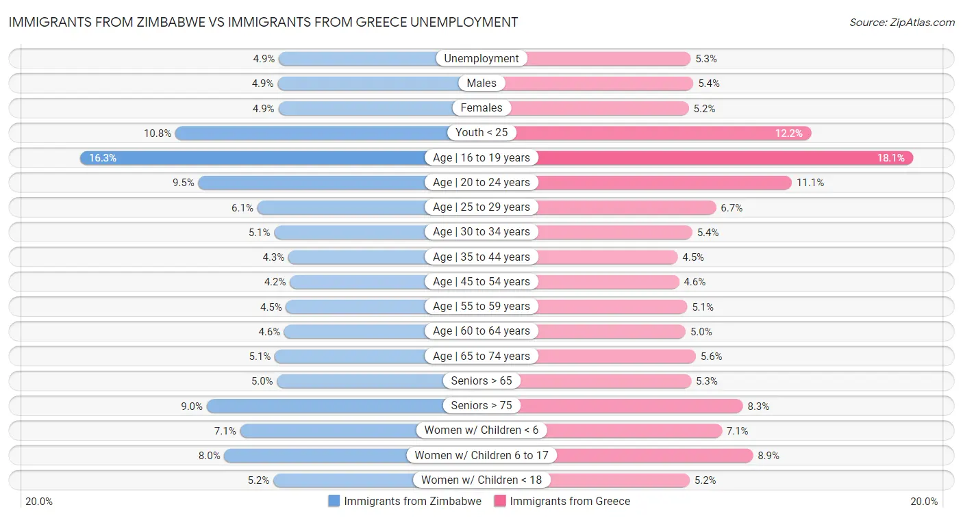 Immigrants from Zimbabwe vs Immigrants from Greece Unemployment