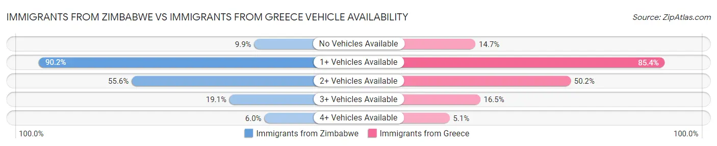 Immigrants from Zimbabwe vs Immigrants from Greece Vehicle Availability