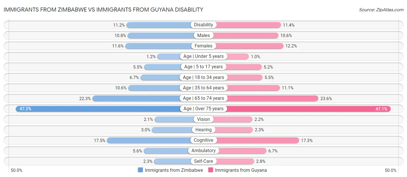 Immigrants from Zimbabwe vs Immigrants from Guyana Disability