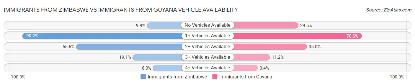 Immigrants from Zimbabwe vs Immigrants from Guyana Vehicle Availability