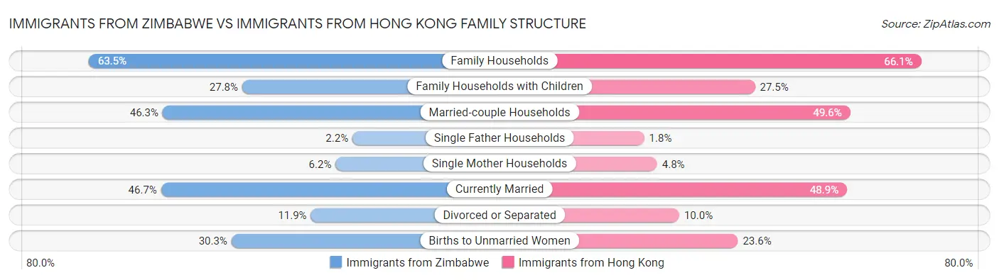 Immigrants from Zimbabwe vs Immigrants from Hong Kong Family Structure