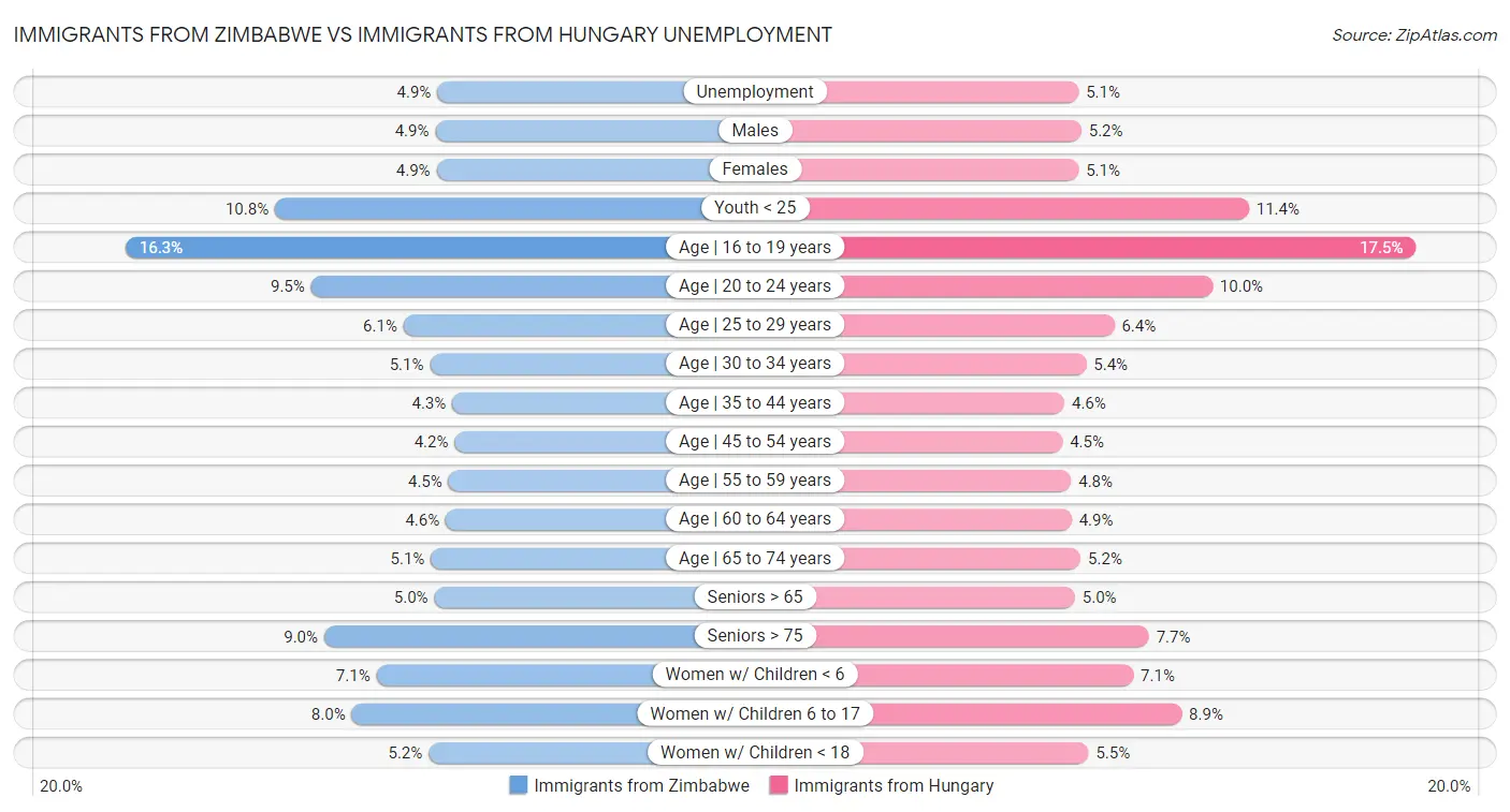 Immigrants from Zimbabwe vs Immigrants from Hungary Unemployment