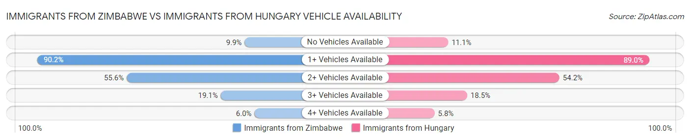 Immigrants from Zimbabwe vs Immigrants from Hungary Vehicle Availability