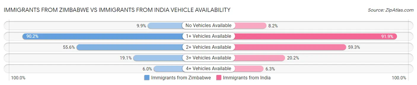 Immigrants from Zimbabwe vs Immigrants from India Vehicle Availability