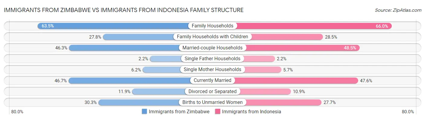 Immigrants from Zimbabwe vs Immigrants from Indonesia Family Structure