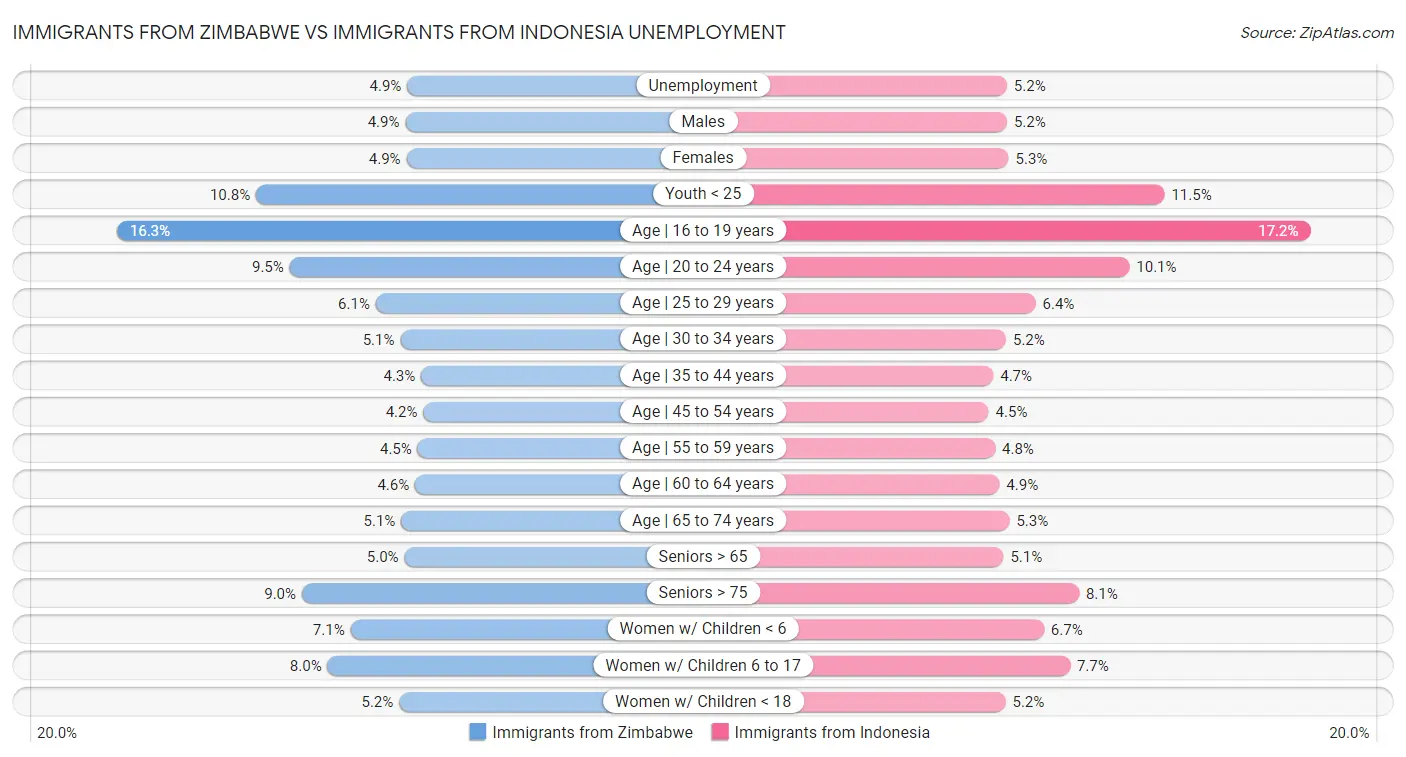Immigrants from Zimbabwe vs Immigrants from Indonesia Unemployment
