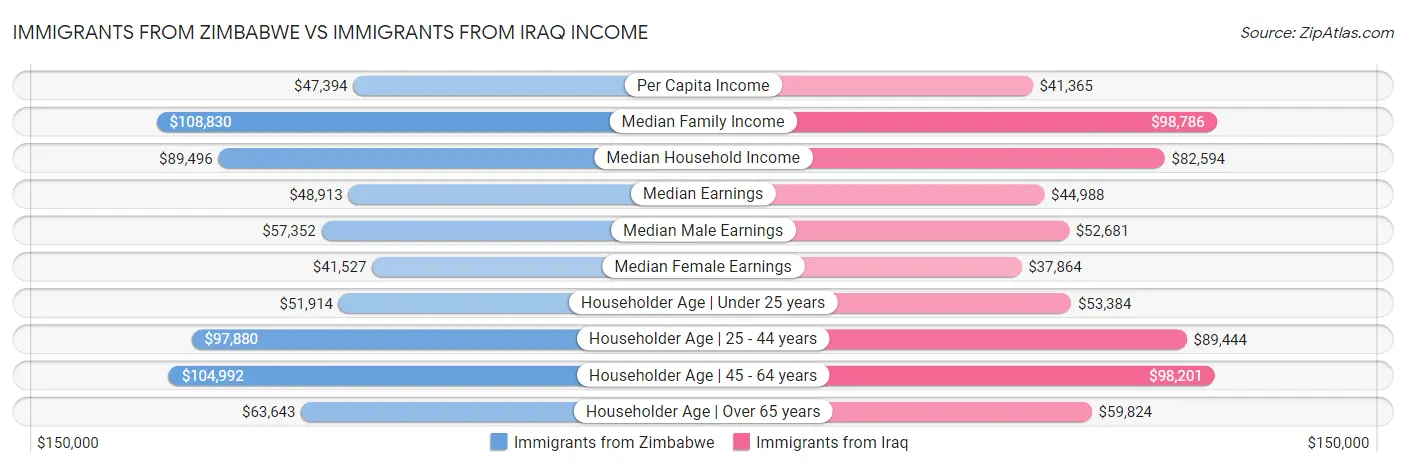 Immigrants from Zimbabwe vs Immigrants from Iraq Income