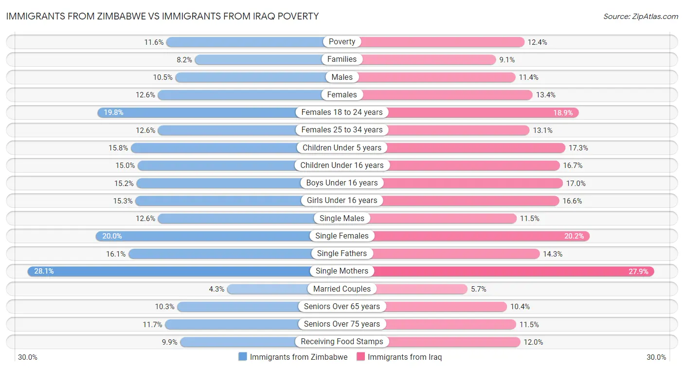 Immigrants from Zimbabwe vs Immigrants from Iraq Poverty