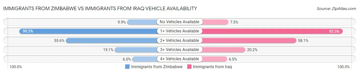 Immigrants from Zimbabwe vs Immigrants from Iraq Vehicle Availability