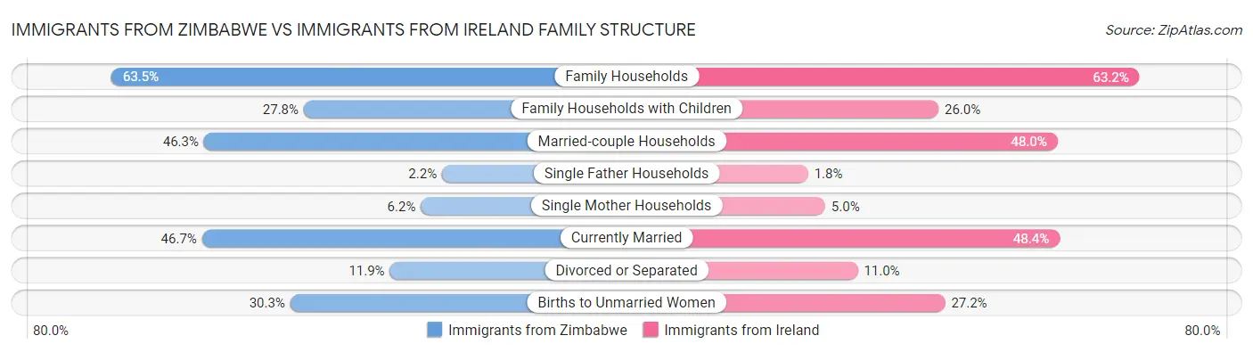 Immigrants from Zimbabwe vs Immigrants from Ireland Family Structure