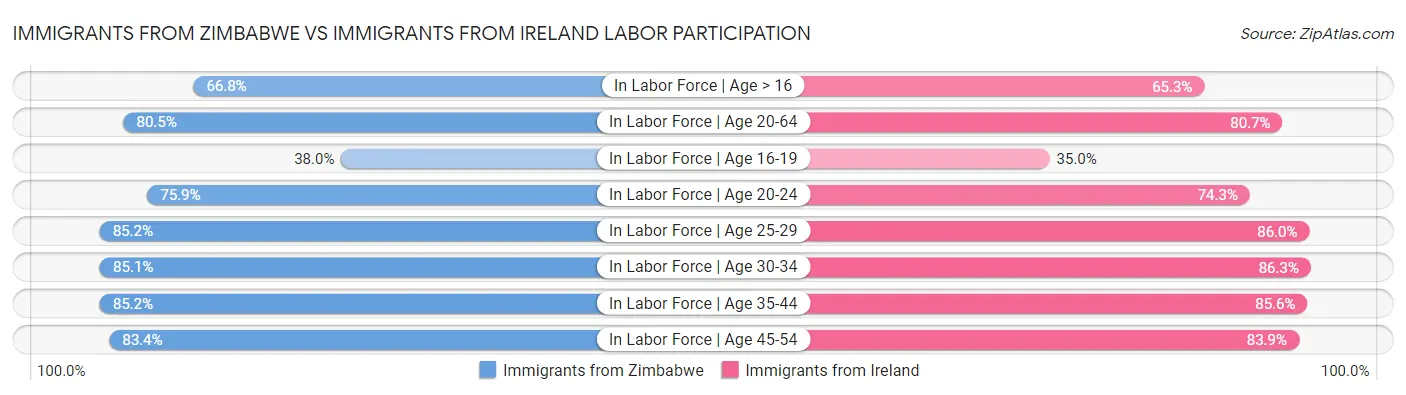 Immigrants from Zimbabwe vs Immigrants from Ireland Labor Participation