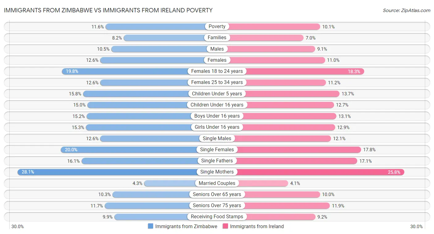 Immigrants from Zimbabwe vs Immigrants from Ireland Poverty
