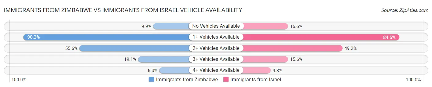 Immigrants from Zimbabwe vs Immigrants from Israel Vehicle Availability