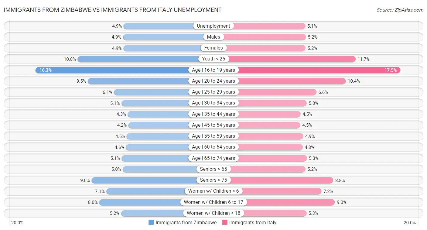 Immigrants from Zimbabwe vs Immigrants from Italy Unemployment