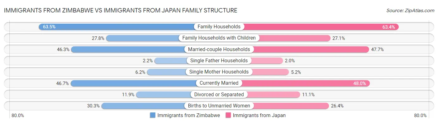 Immigrants from Zimbabwe vs Immigrants from Japan Family Structure