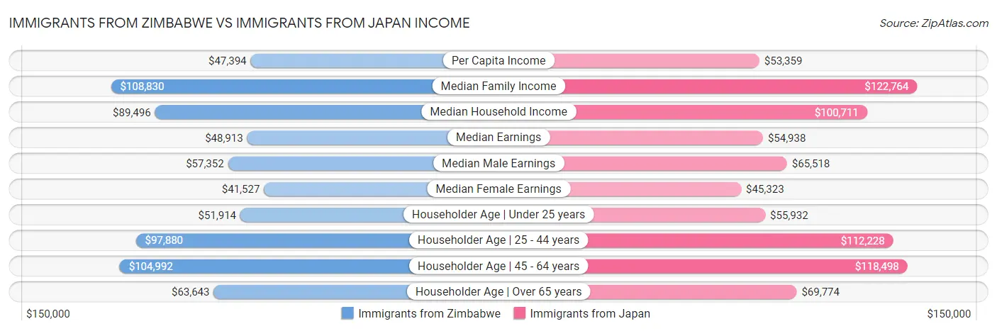 Immigrants from Zimbabwe vs Immigrants from Japan Income