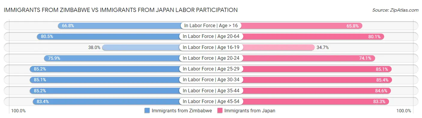 Immigrants from Zimbabwe vs Immigrants from Japan Labor Participation