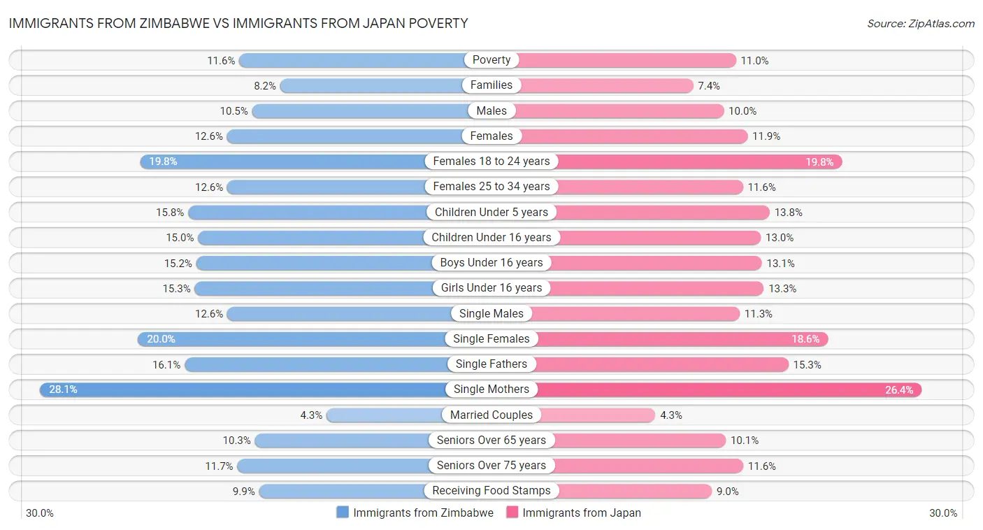 Immigrants from Zimbabwe vs Immigrants from Japan Poverty