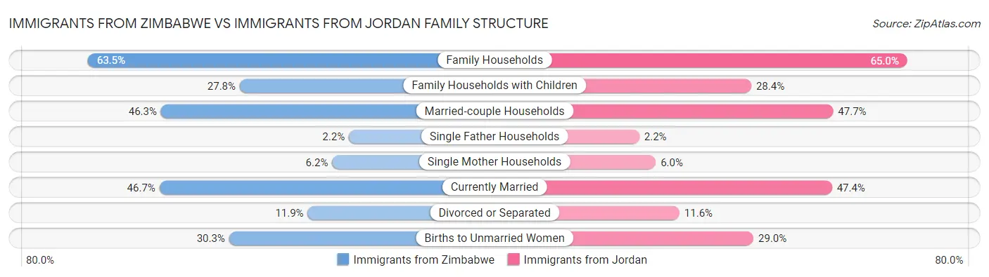 Immigrants from Zimbabwe vs Immigrants from Jordan Family Structure
