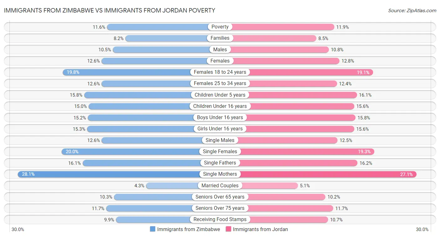 Immigrants from Zimbabwe vs Immigrants from Jordan Poverty