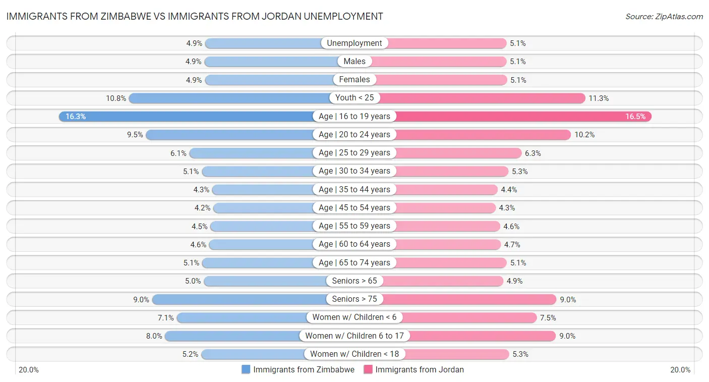 Immigrants from Zimbabwe vs Immigrants from Jordan Unemployment