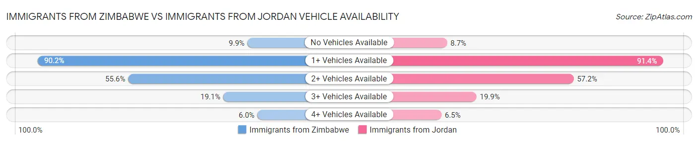 Immigrants from Zimbabwe vs Immigrants from Jordan Vehicle Availability