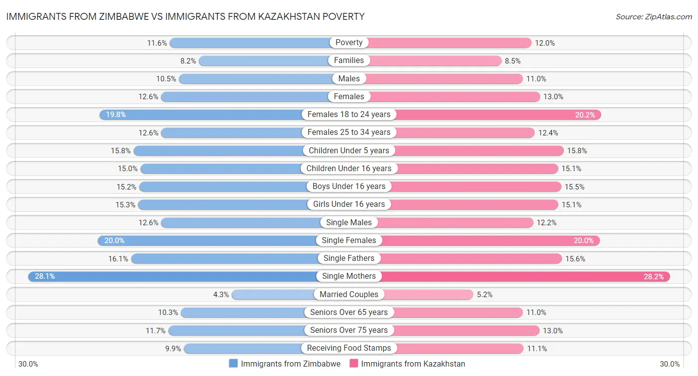 Immigrants from Zimbabwe vs Immigrants from Kazakhstan Poverty