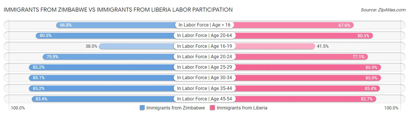Immigrants from Zimbabwe vs Immigrants from Liberia Labor Participation
