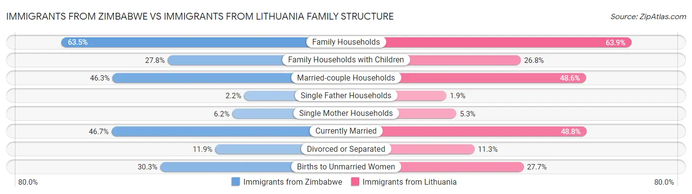 Immigrants from Zimbabwe vs Immigrants from Lithuania Family Structure