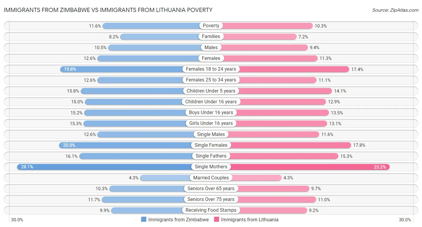 Immigrants from Zimbabwe vs Immigrants from Lithuania Poverty