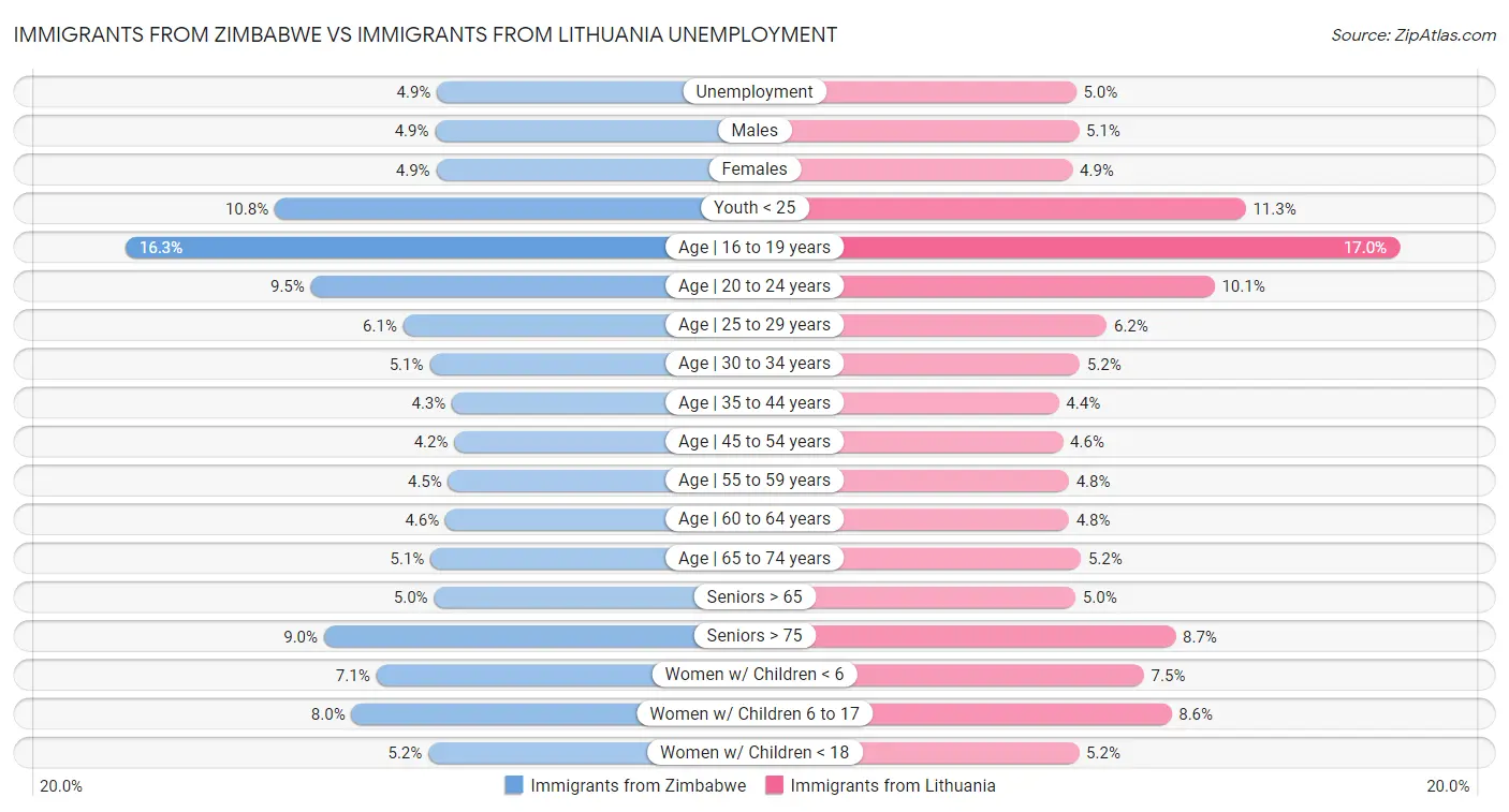 Immigrants from Zimbabwe vs Immigrants from Lithuania Unemployment