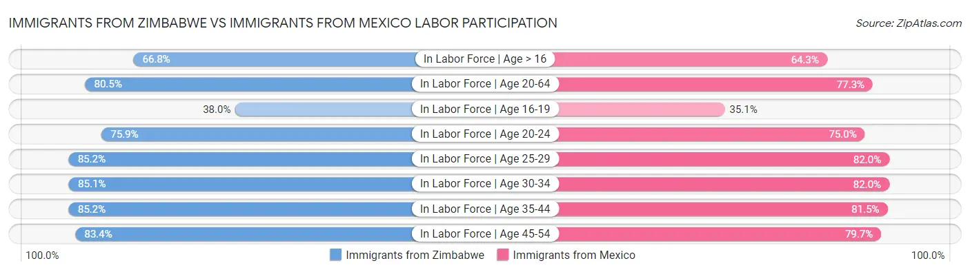 Immigrants from Zimbabwe vs Immigrants from Mexico Labor Participation