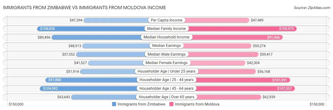 Immigrants from Zimbabwe vs Immigrants from Moldova Income