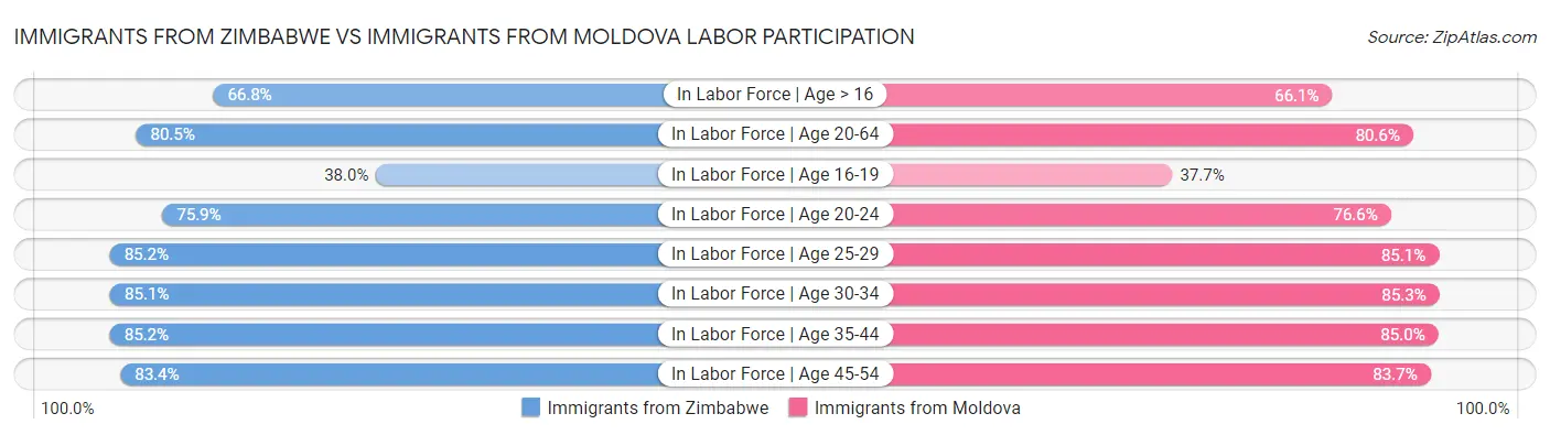 Immigrants from Zimbabwe vs Immigrants from Moldova Labor Participation