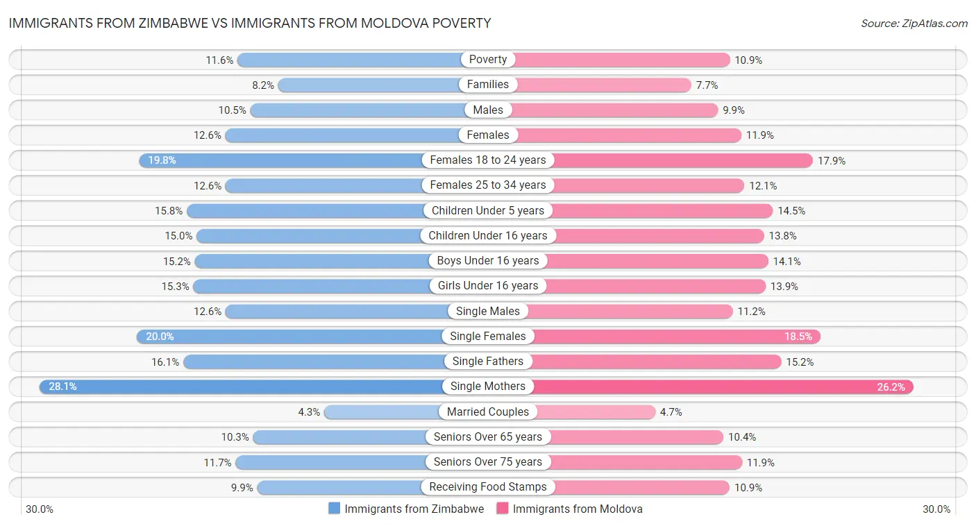 Immigrants from Zimbabwe vs Immigrants from Moldova Poverty