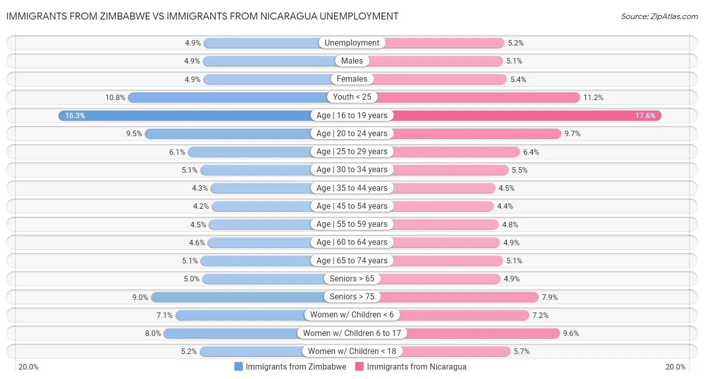 Immigrants from Zimbabwe vs Immigrants from Nicaragua Unemployment