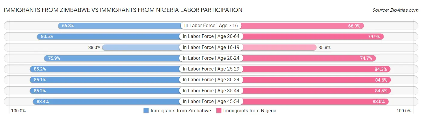 Immigrants from Zimbabwe vs Immigrants from Nigeria Labor Participation