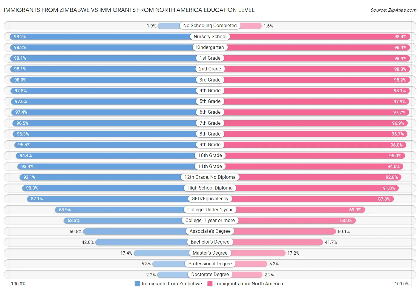 Immigrants from Zimbabwe vs Immigrants from North America Education Level