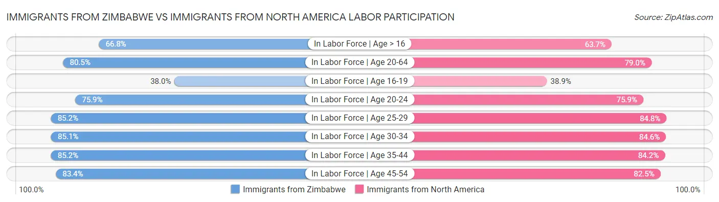 Immigrants from Zimbabwe vs Immigrants from North America Labor Participation