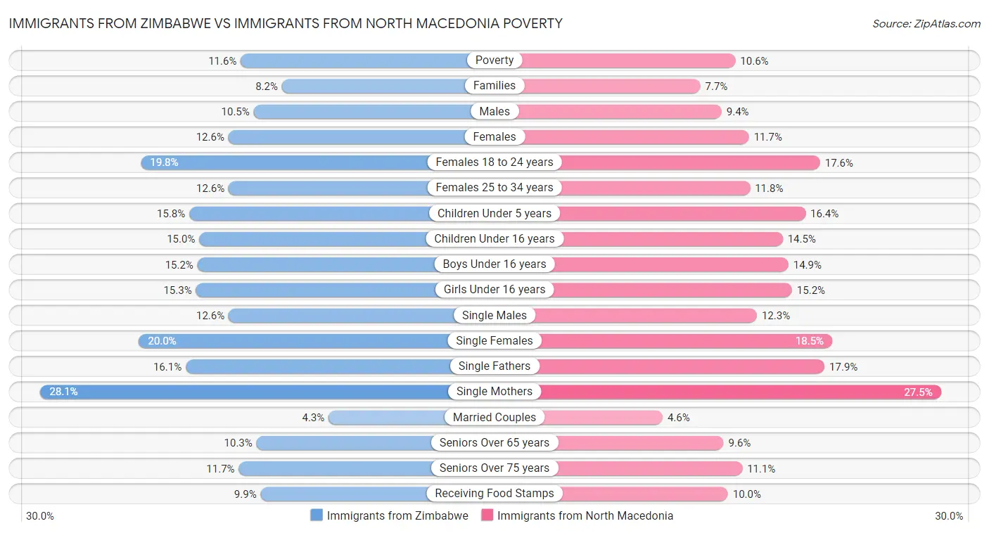 Immigrants from Zimbabwe vs Immigrants from North Macedonia Poverty